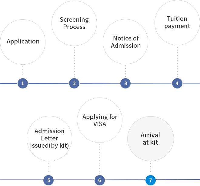 1.Application, 2.Screening Process, 3.Notice of Admission, 4.Tuition payment, 5.Admission Letter Issued(by KIT), 6.Applying for VISA, 7.Arruval at KIT