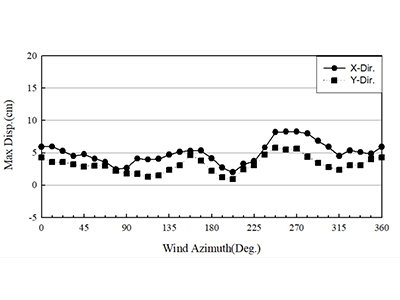 건축물의 풍향별 변위 설명 이미지 (바람은 주변 건물, 형태에 따라 매우 다르기 때문에 풍동실험은 일반적으로 5~10° 간격으로 모형을 회전시키며, 모든 방향에서 불어오는 바람에 대해 풍하중 및 풍응답을 평가하며 본 연구실은 10~11.25° 간격으로 실험을 진행하며, 위 그래프는 11.25° 간격으로 모형을 회전시켜 받아드린 응답을 통해 산출한 건축물의 최상층 변위. 건축물의 최상층 변위를 통해 해당 건축물의 안전성 및 사용성을 평가하는 설명)