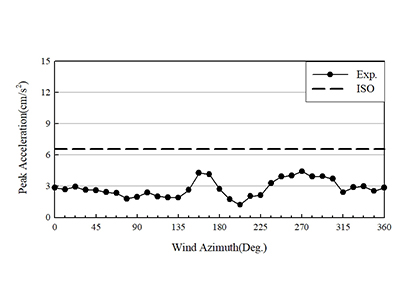 건축물의 풍향별 가속도 설명 이미지 (위 그래프는 변위와 동일하게 11.25°로 간격으로 측정한 건축물 최상층의 응답가속도 응답가속도는 건축물 사용자의 거주성 및 사용성을 평가하는 척도로 사용되며, 응답가속도가 클수록 건축물 내의 사용자는 진동을 느껴 불쾌감 및 구토감을 느낄 수 있음. 국내에선 응답가속도를 평가할 수 있는 기준을 제시하고 있지 않기 때문에 ISO 기준을 활용하고 있으며, 점선이 ISO 기준임.)
