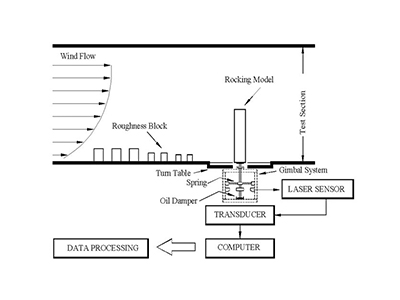 공력진동측정 시스템 설명 이미지 (프로펠러로 바람을 만들고 조도블록(Roughness block)을 통해 높이에 따라 강해지는 바람의 특성인 연직분포와 지표면에 의해 바람이 흐트러지는 난류강도를 실제바람과 동일하게 재현하여 실험을 진행하며 공기력진동실험기(gimbal)에 실제 건축물의 질량, 강성, 감쇠를 축소하여 재현하고 바람에 의해 모형이 흔들리는 변위를 직접적으로 측정하여 풍하중을 평가. 풍하중 평가뿐만이 아니라 특정바람의 레벨에서 발생하는 공진풍속(발진풍속)을 측정하여 건축물 설계시 공진풍속을 피해서 안전하게 설계될 수 있도록 함.)