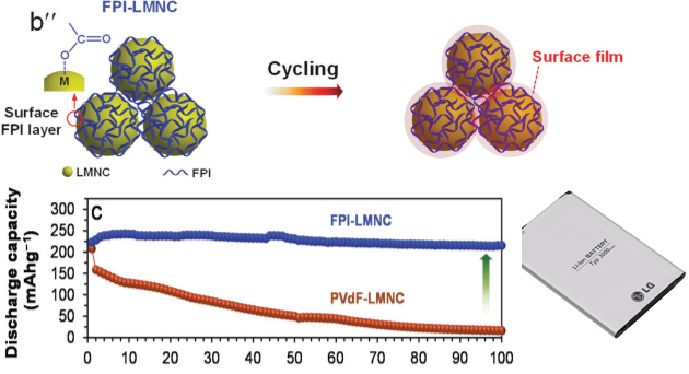 b'' m FPI-LMNS, Surface FPI Layer(LMNC, FPI) Cycling Curface film, Discharge capacity(mAhg -1), 0에서 50단위로 증가하여 최대 300까지, 0에서 10단위 증가하여 최대 100까지, PvdF-LMNC, FPI-LMNC