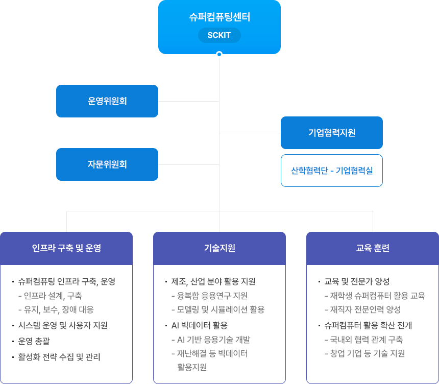 SCKIT 조직도