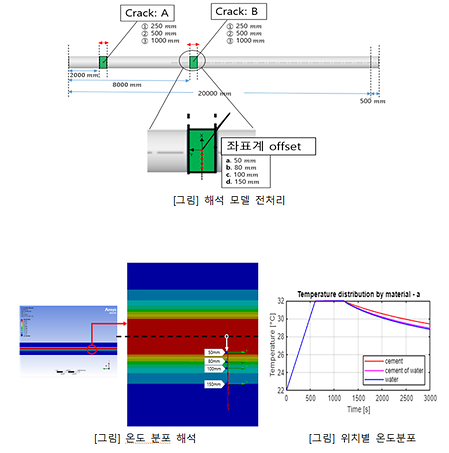 댐 크랙 감지 및 분석을 위한 열전달 해석